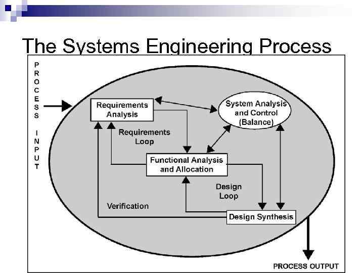 The Systems Engineering Process 