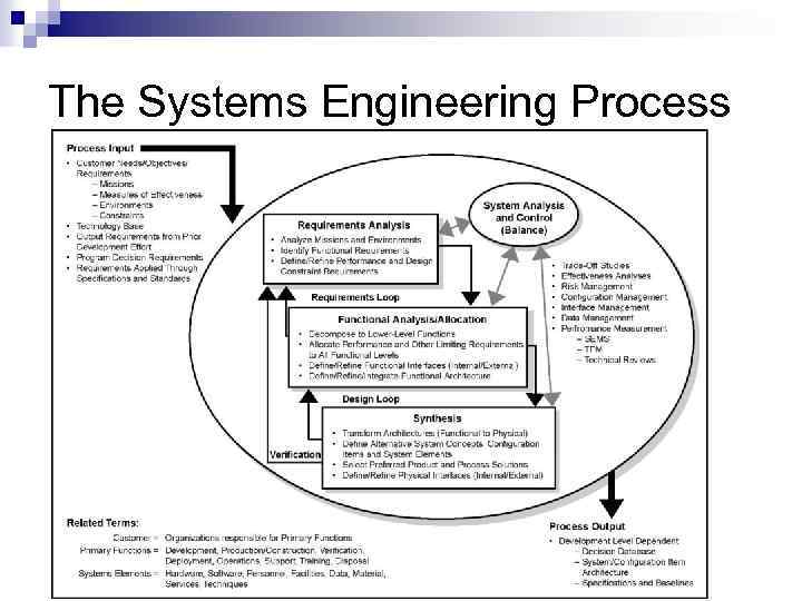 The Systems Engineering Process 