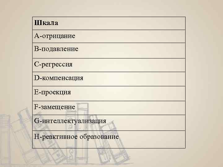 Шкала A-отрицание B-подавление C-регрессия D-компенсация E-проекция F-замещение G-интеллектуализация H-реактивное образование 