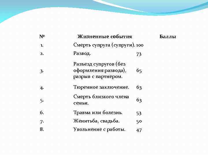 № Жизненные события Баллы 1. Смерть супруга (супруги). 100 2. Развод. 73 3. Разъезд