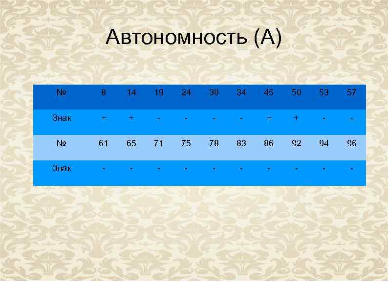 Автономность (А) № 8 14 19 24 30 34 45 50 53 57 Знак