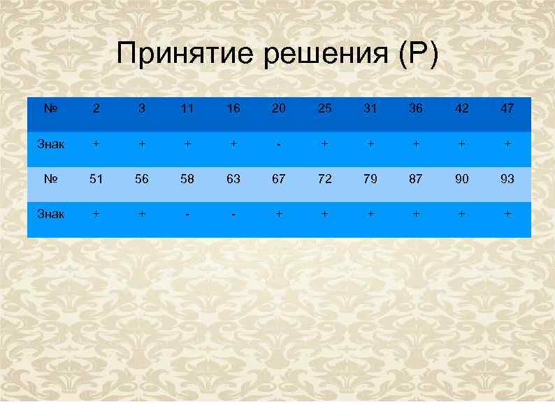 Принятие решения (Р) № 2 3 11 16 20 25 31 36 42 47