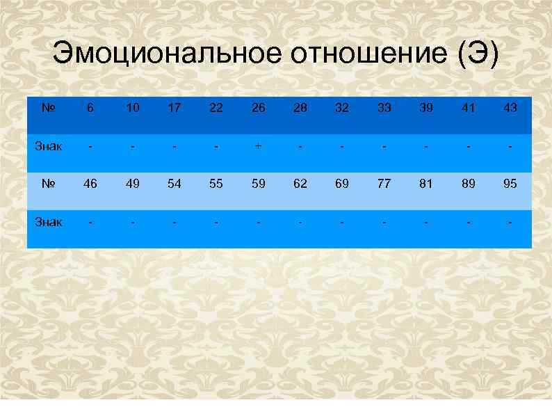 Эмоциональное отношение (Э) № 6 10 17 22 26 28 32 33 39 41