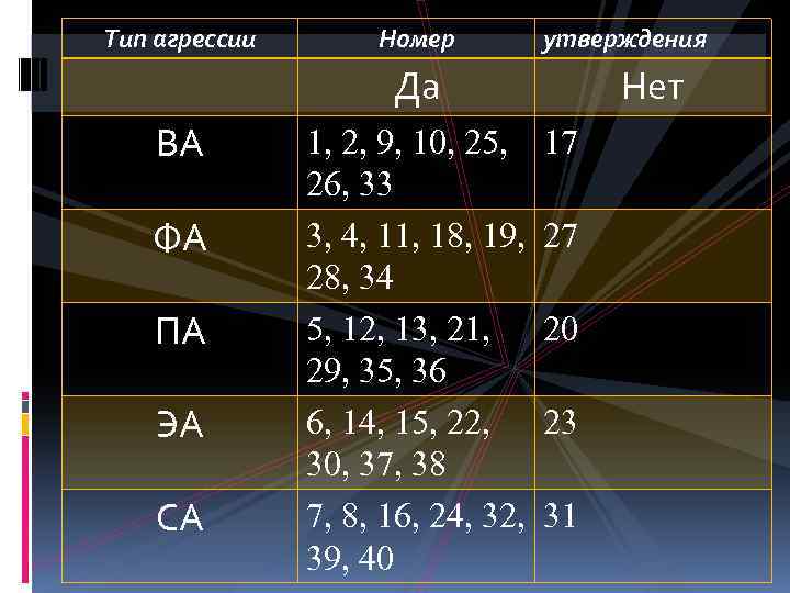 Тип агрессии Номер утверждения Да ВА ФА ПА ЭА СА 1, 2, 9, 10,