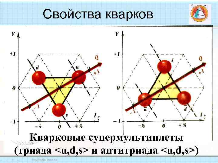 Свойства кварков Кварковые супермультиплеты (триада <u, d, s> и антитриада <u, d, s>) 