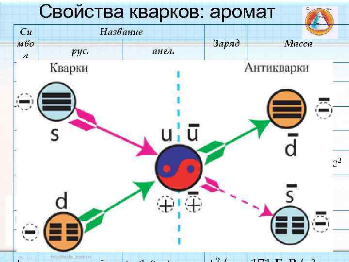 Свойства кварков: аромат Си мво л Название рус. англ. Заряд Масса Первое поколение d