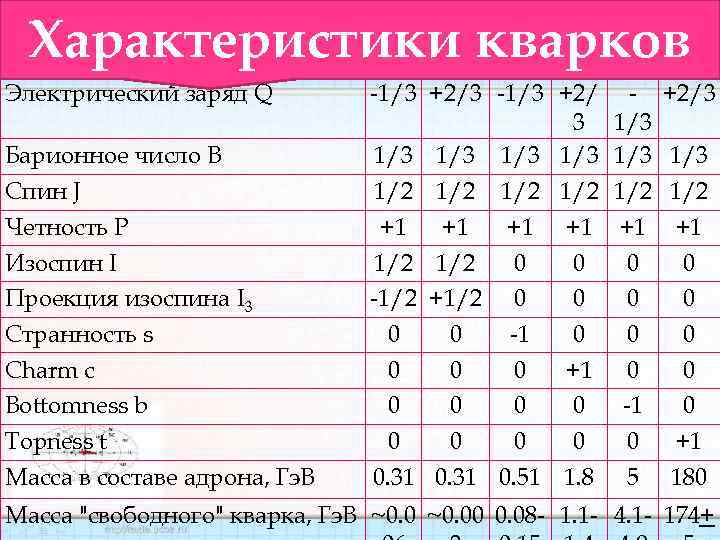 Характеристики кварковt d u s c b Характеристика Электрический заряд Q Барионное число B