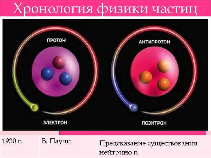 Хронология физики частиц Демокрит Атом Дата Фамилия ученого Открытие (гипотеза) 400 лет до н.