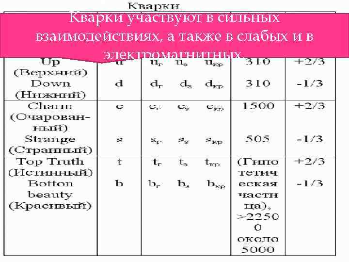 Классификация элементарных Кварки участвуют в сильных частиц взаимодействиях, а также в слабых и в