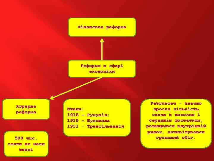 Фінансова реформа Реформи в сфері економіки Аграрна реформа 500 тис. селян не мали землі