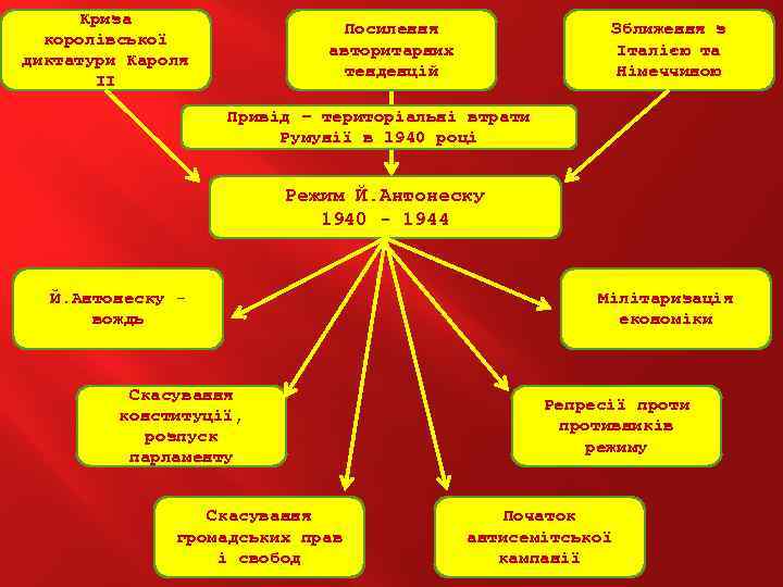 Криза королівської диктатури Кароля ІІ Зближення з Італією та Німеччиною Посилення авторитарних тенденцій Привід