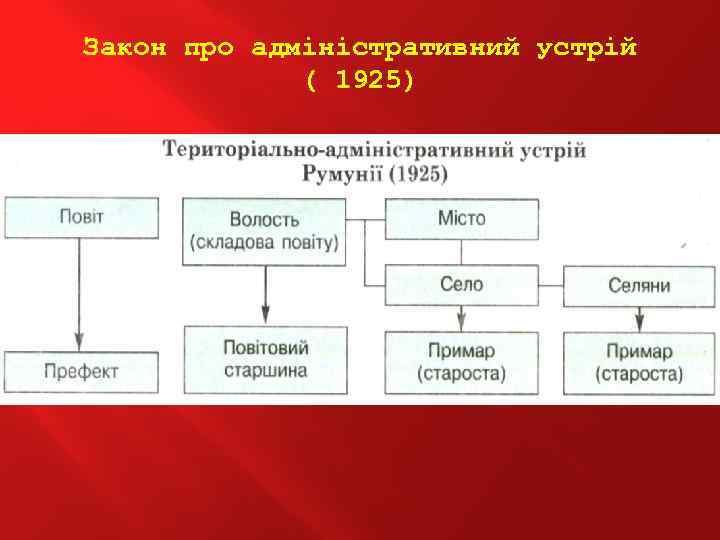 Закон про адміністративний устрій ( 1925) 