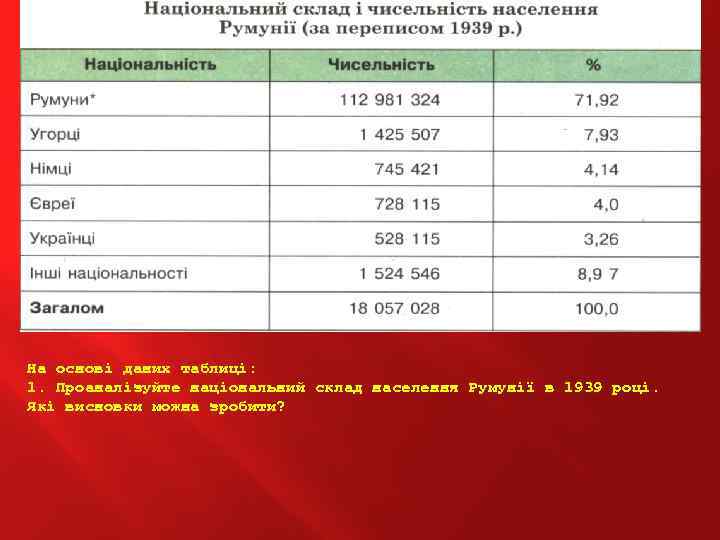 На основі даних таблиці: 1. Проаналізуйте національний склад населення Румунії в 1939 році. Які