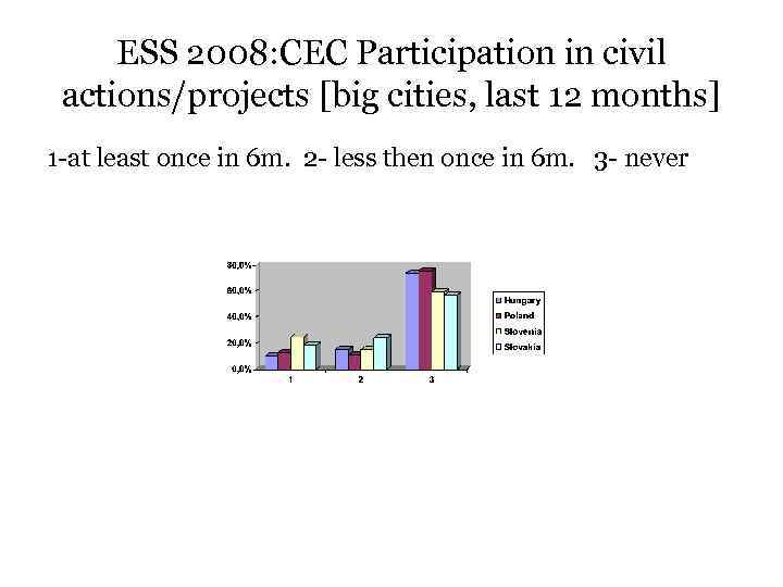 ESS 2008: CEC Participation in civil actions/projects [big cities, last 12 months] 1 -at