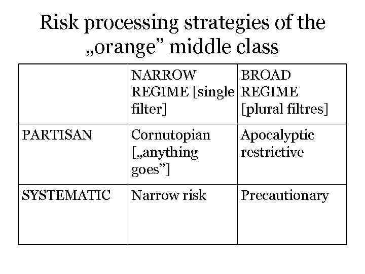Risk processing strategies of the „orange” middle class NARROW BROAD REGIME [single REGIME filter]