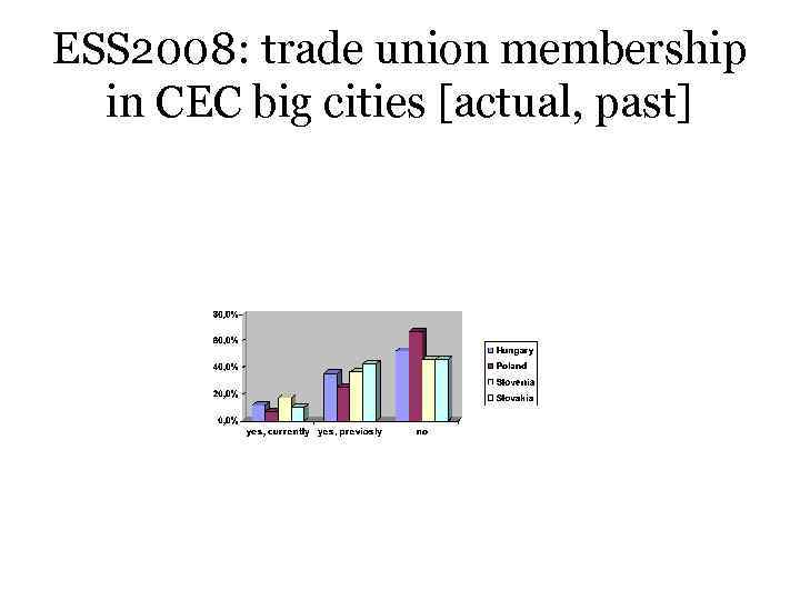 ESS 2008: trade union membership in CEC big cities [actual, past] 