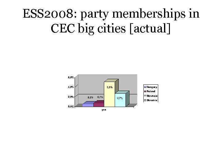 ESS 2008: party memberships in CEC big cities [actual] 