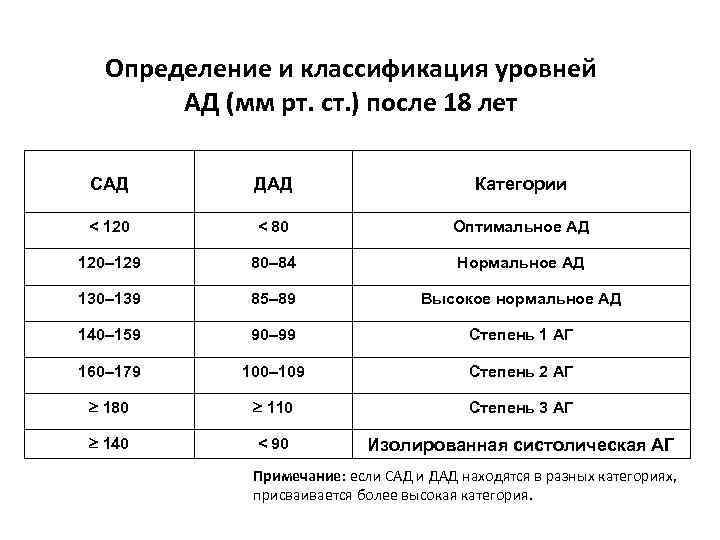 Определение и классификация уровней АД (мм рт. ст. ) после 18 лет САД ДАД