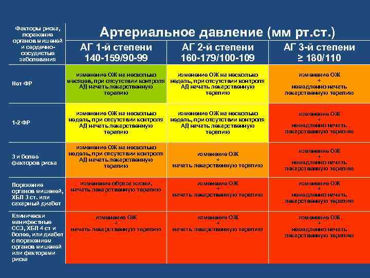 Факторы риска, поражение органов мишеней и сердечнососудистые заболевания Артериальное давление (мм рт. ст. )