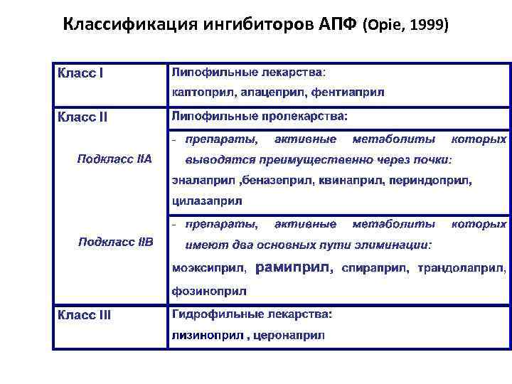 Классификация ингибиторов АПФ (Opie, 1999) 