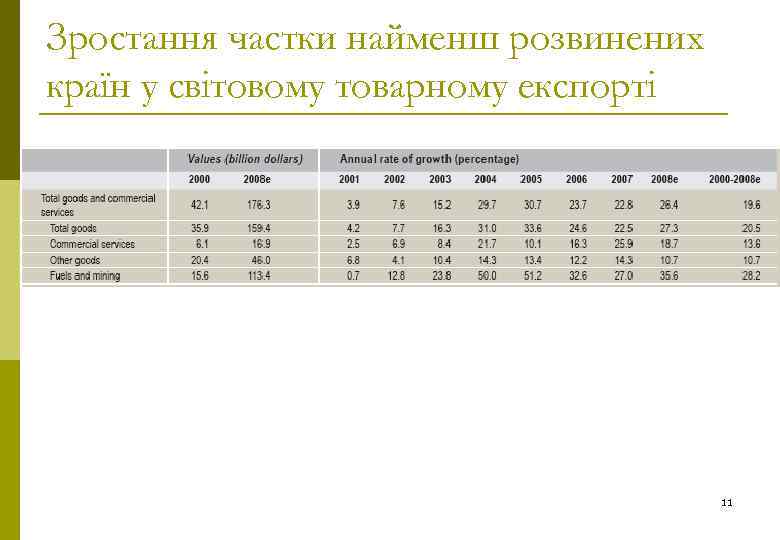 Зростання частки найменш розвинених країн у світовому товарному експорті 11 