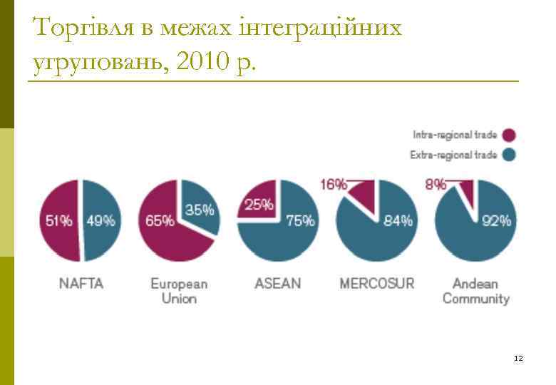 Торгівля в межах інтеграційних угруповань, 2010 р. 12 
