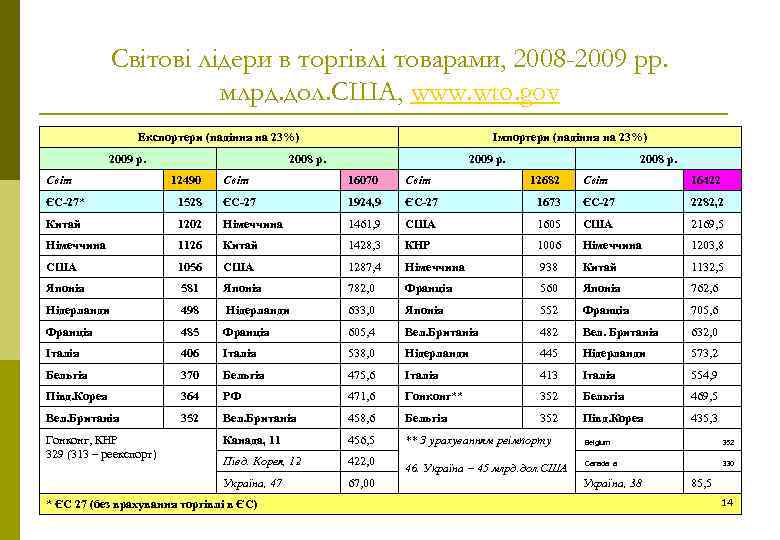 Світові лідери в торгівлі товарами, 2008 -2009 рр. млрд. дол. США, www. wto. gov