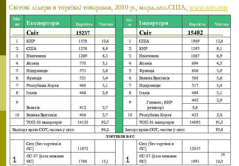 Світові лідери в торгівлі товарами, 2010 р. , млрд. дол. США, www. wto. org