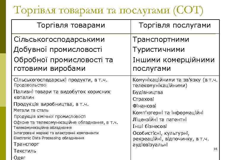 Торгівля товарами та послугами (СОТ) Торгівля товарами Торгівля послугами Сільськогосподарськими Добувної промисловості Обробної промисловості