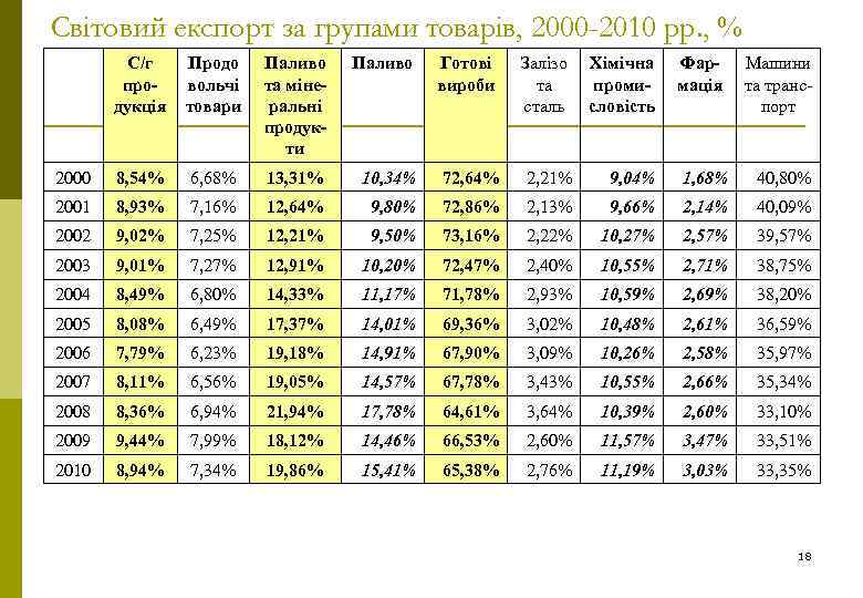 Світовий експорт за групами товарів, 2000 -2010 рр. , % C/г продукція Продо вольчі