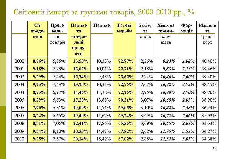 Світовий імпорт за групами товарів, 2000 -2010 рр. , % C/г продукція Продо вольчі