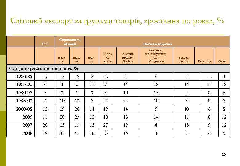 Світовий експорт за групами товарів, зростання по роках, % СГ Сировина та паливо Всього