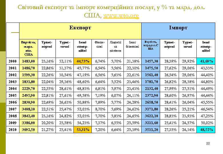 Світовий експорт та імпорт комерційних послуг, у % та млрд. дол. США, www. wto.