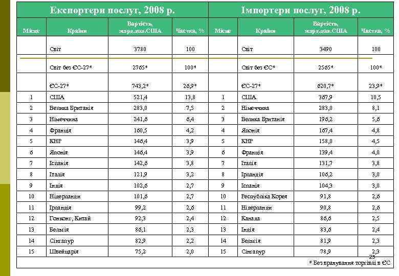 Експортери послуг, 2008 р. Імпортери послуг, 2008 р. Вартість, млрд. дол. США Частка, %