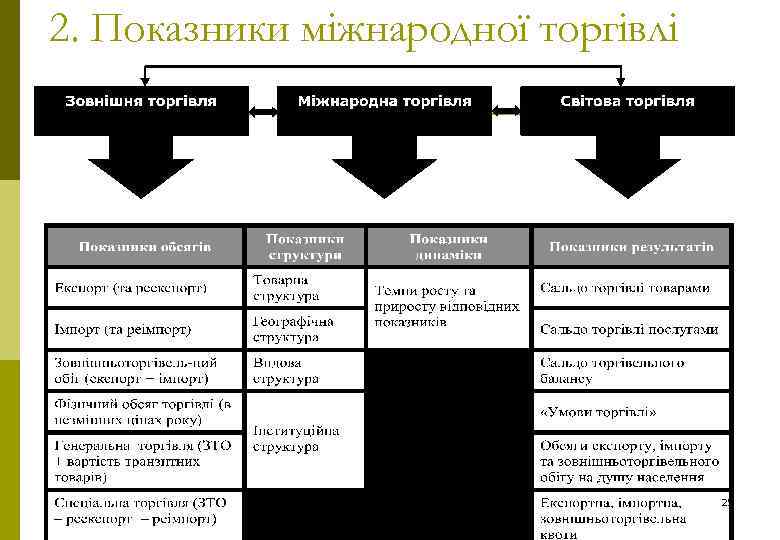 2. Показники міжнародної торгівлі 25 