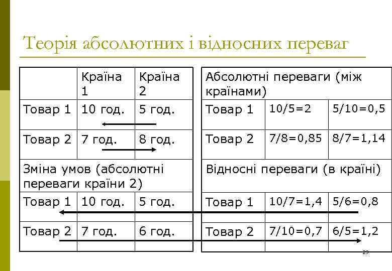 Теорія абсолютних і відносних переваг Країна 1 Товар 1 10 год. Країна 2 5