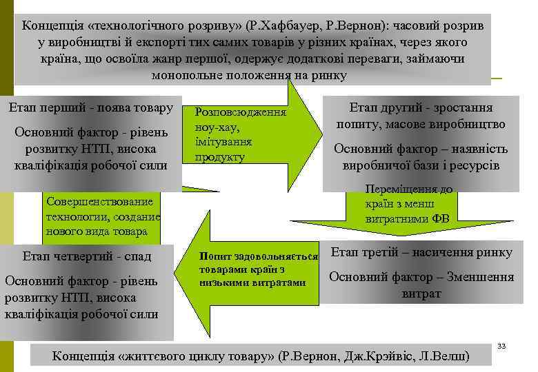 Концепція «технологічного розриву» (Р. Хафбауер, Р. Вернон): часовий розрив у виробництві й експорті тих