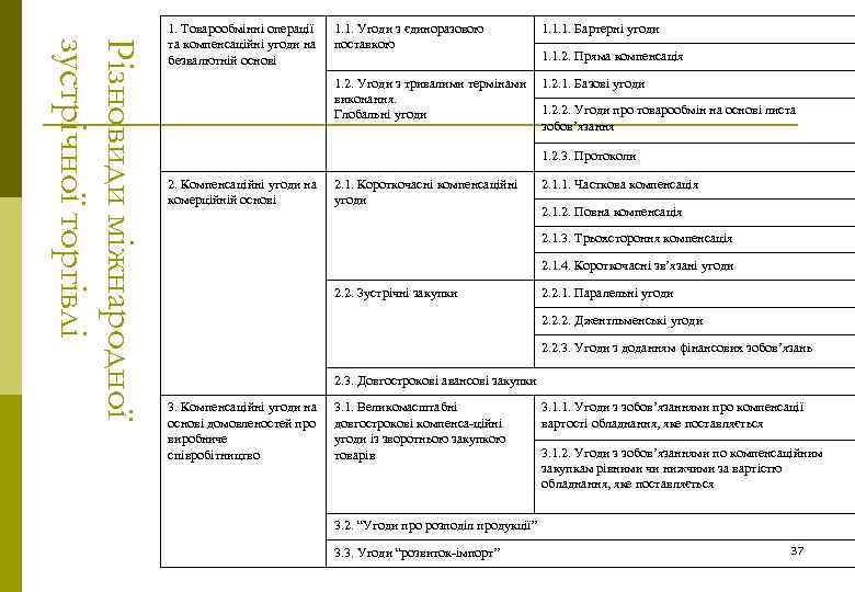 Різновиди міжнародної зустрічної торгівлі 1. Товарообмінні операції та компенсаційні угоди на безвалютній основі 1.