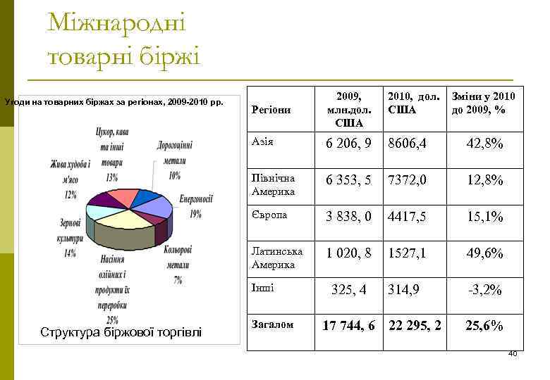 Міжнародні товарні біржі Регіони 2009, млн. дол. США 2010, дол. Зміни у 2010 США