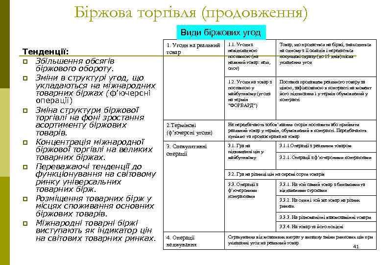 Біржова торгівля (продовження) Види біржових угод Тенденції: p Збільшення обсягів біржового обороту. p Зміни