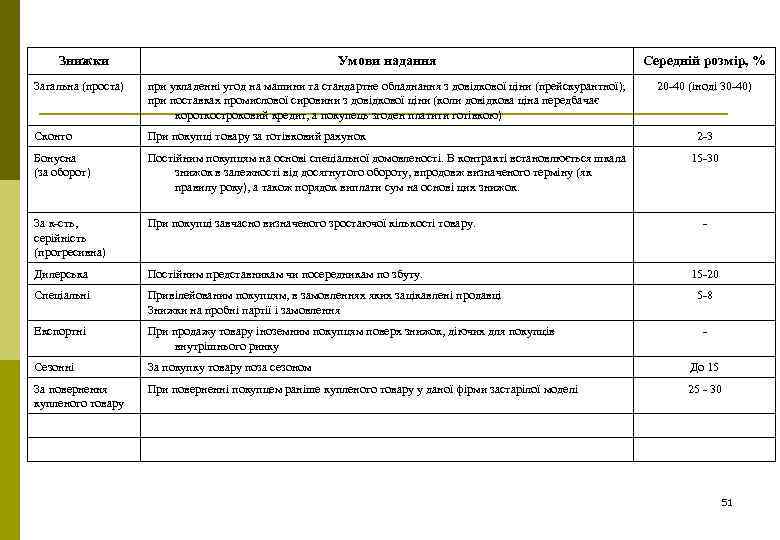 Знижки Умови надання Середній розмір, % Загальна (проста) при укладенні угод на машини та