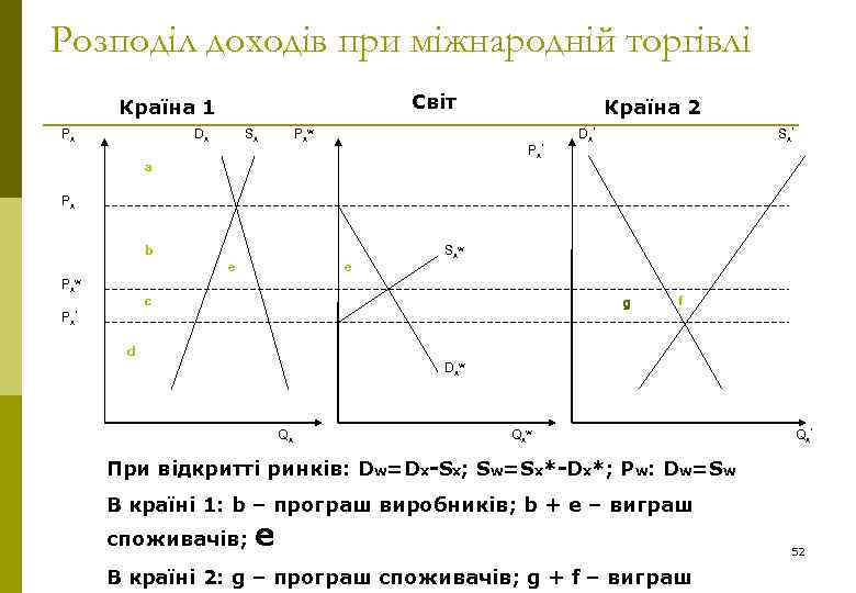 Розподіл доходів при міжнародній торгівлі Світ Країна 1 Px Dx Sx Px w Країна