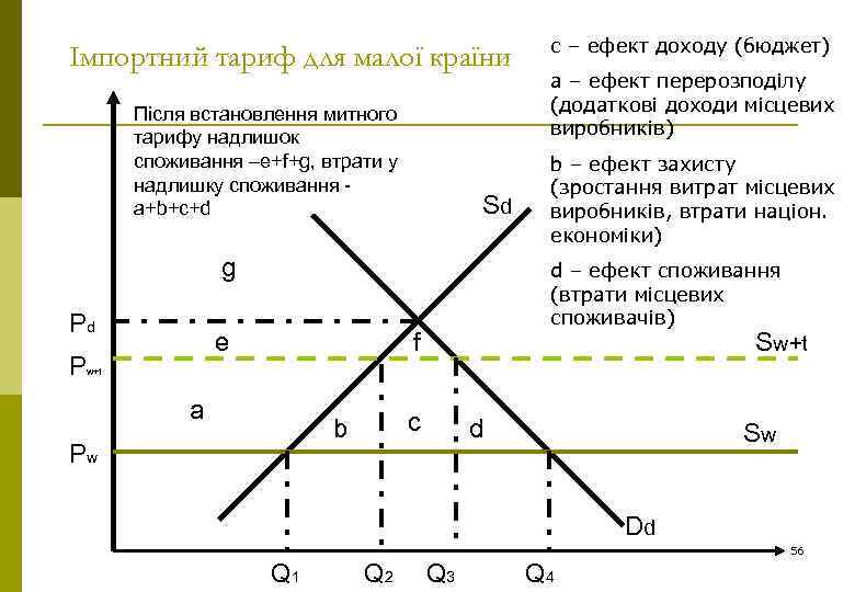 Імпортний тариф для малої країни Після встановлення митного тарифу надлишок споживання –e+f+g, втрати у