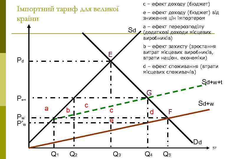 с – ефект доходу (бюджет) Імпортний тариф для великої країни e – ефект доходу