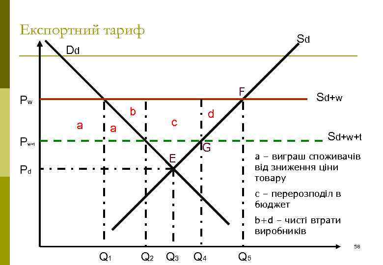 Експортний тариф Sd Dd F Pw b a P d c a w+t E