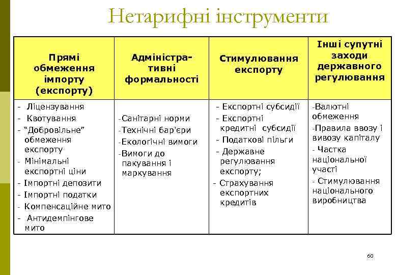 Нетарифні інструменти Прямі обмеження імпорту (експорту) Адміністративні формальності - Ліцензування - Квотування - Санітарні