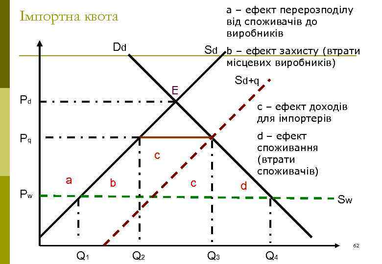 a – ефект перерозподілу від споживачів до виробників Імпортна квота Dd Sd b –