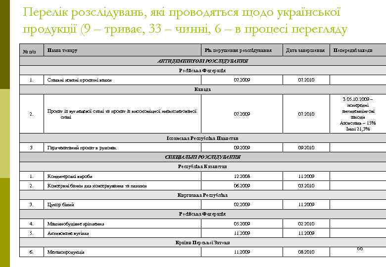 Перелік розслідувань, які проводяться щодо української продукції (9 – триває, 33 – чинні, 6