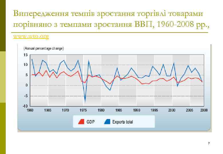Випередження темпів зростання торгівлі товарами порівняно з темпами зростання ВВП, 1960 -2008 рр. ,
