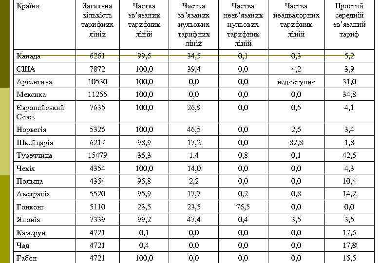 Країни Загальна кількість тарифних ліній Частка зв’язаних нульових тарифних ліній Частка незв’язаних нульових тарифних